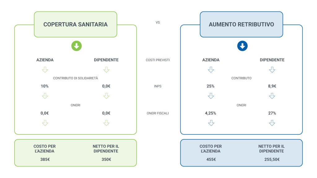 copertura-sanitaria-vs-aumento-retributivo.jpg